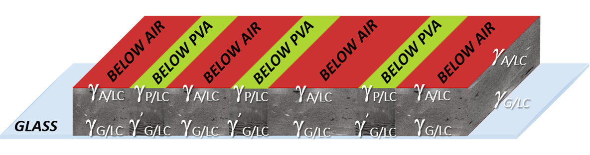 By acting on the surface anisotropy of the film from top to bottom, different structural periodicities and colors are created in a cholesteric layer.